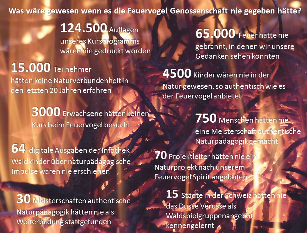 Was wäre wenn… Zahlen und Fakten der letzten 20 Jahre - Projekte für Mensch und Natur